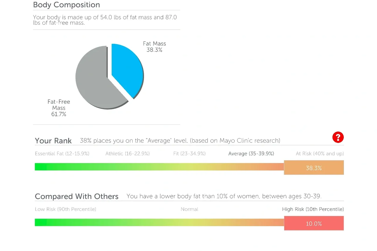 Body composition chart showing 38.3% fat mass and 61.7% fat-free mass, indicating an average rank and low risk compared to others.