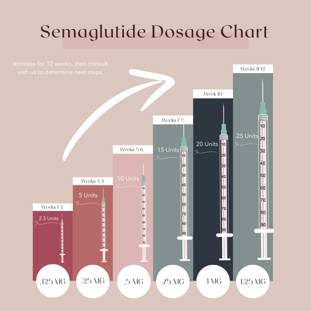 Semaglutide Dosage Chart